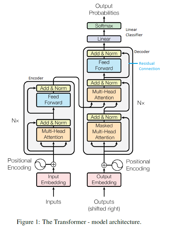 Transformer Model Architecture(taken from 'Attention is All You Need'